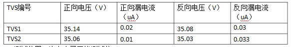 踏歌电子(SMDJ30CA)产品静态数据(测试前)