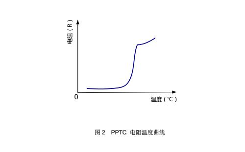 图2PPTC自恢复保险丝的 电阻温度曲线