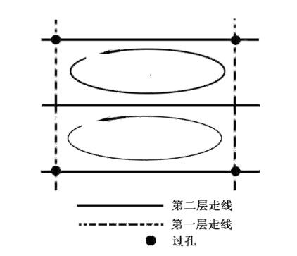 图4典型的PCB地线结构