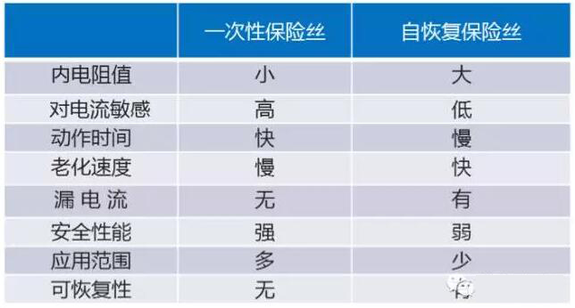 自恢复保险丝与一次性保险丝异同比较