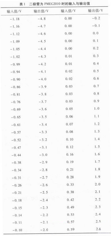 表1 二极管为PMEG2010时的输入与输出值