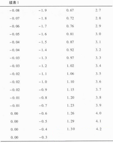 表1 二极管为PMEG2010时的输入与输出值(2)