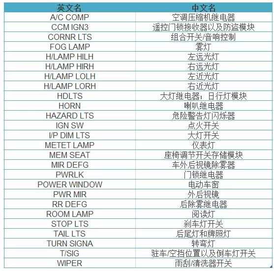 汽车保险丝到底在哪?如何知道其对应的用电设备?