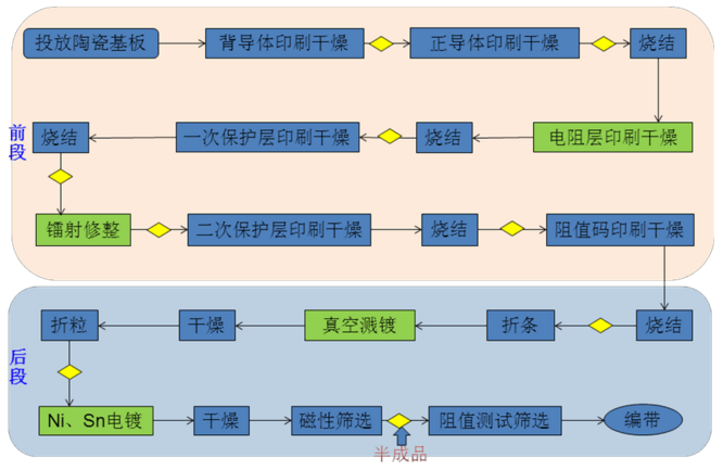 贴片压敏电阻生产流程