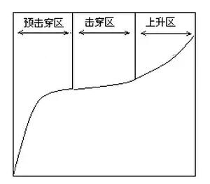 压敏伏安特性曲线