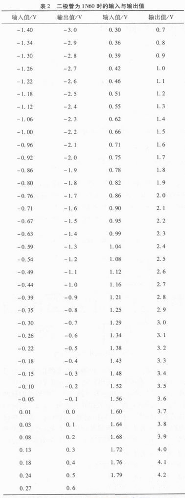 表2 二极管为1N60时的输入与输出值