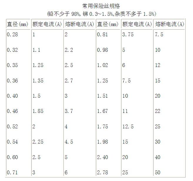 常用保险丝规格