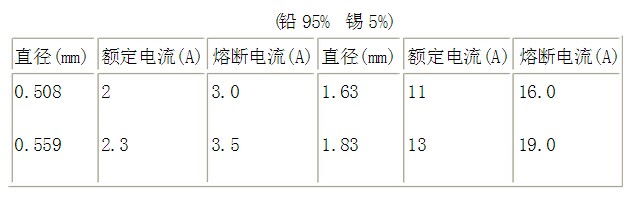 常用保险丝规格