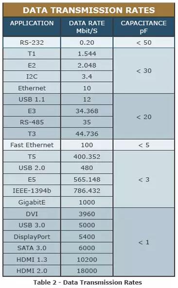 通信接口的静电防护应用