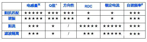 陶瓷电感性能与应用相关性