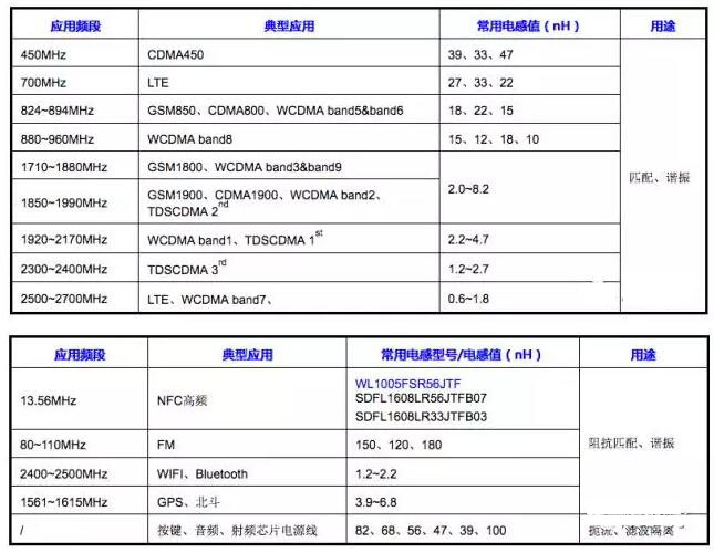 常用电感型号或电感量推荐表