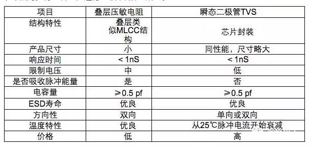 片式压敏电阻与TVS管对比