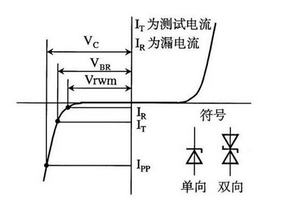 TVS管单向和双向的I-V曲线特性