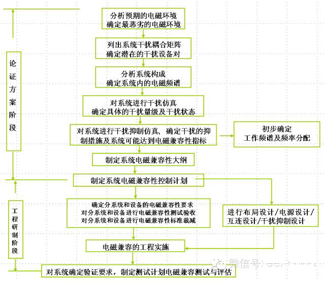 系统级电磁兼容设计流程