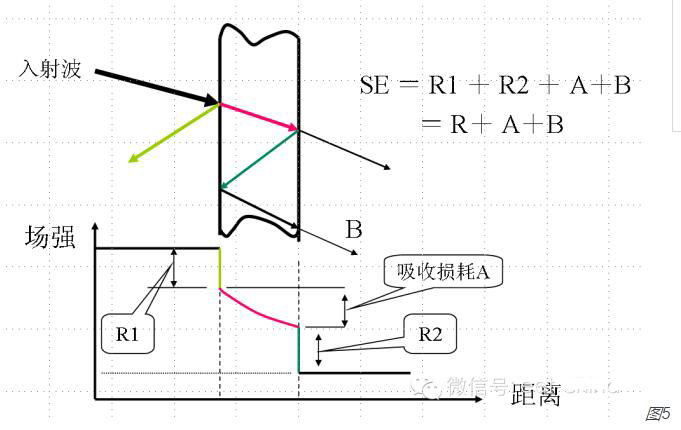 实心材料屏蔽效能的计算