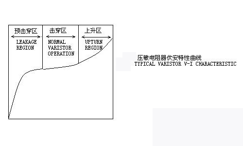 压敏电阻器伏安特性曲线